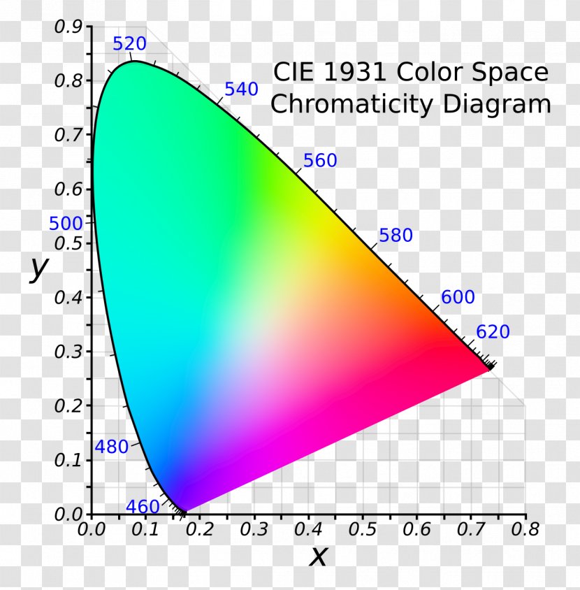 CIE 1931 Color Space Chromaticity SRGB Gamut - Rgb Model Transparent PNG