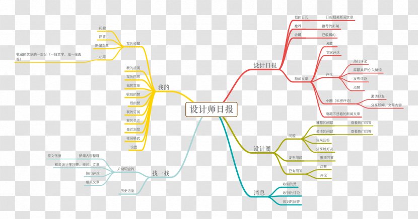 Product Design Angle Line Diagram - Briefing Ribbon Transparent PNG