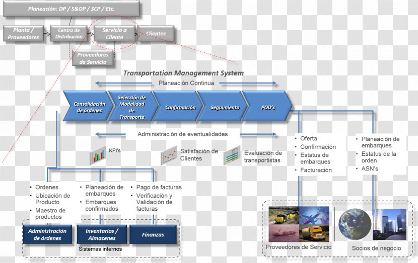 Order To Cash Finance Business Administration Over-the-counter Value Chain - Gesti%c3%b3n Transparent PNG