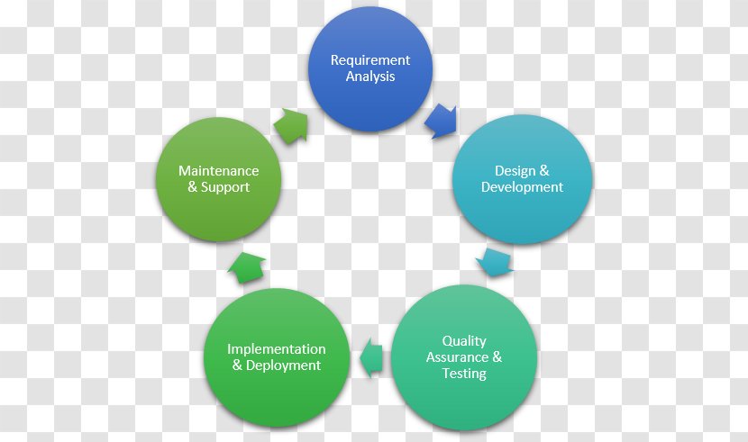 Project Management Risk Business Process - Software - Bulk Sms Gateway Transparent PNG