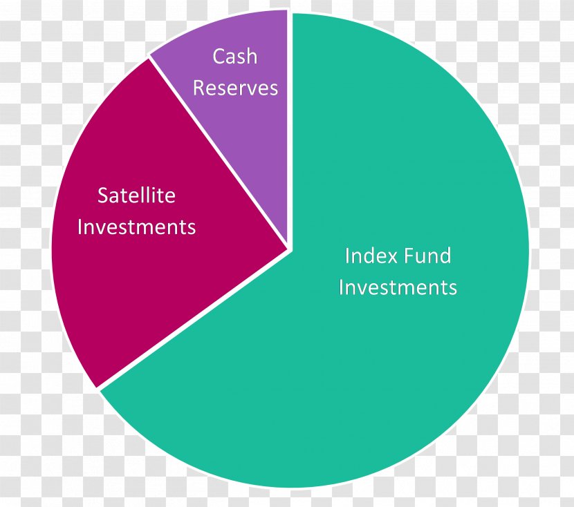 Investment Venture Capital Hedgeable Core & Satellite Startup Company - Diagram - Magenta Transparent PNG