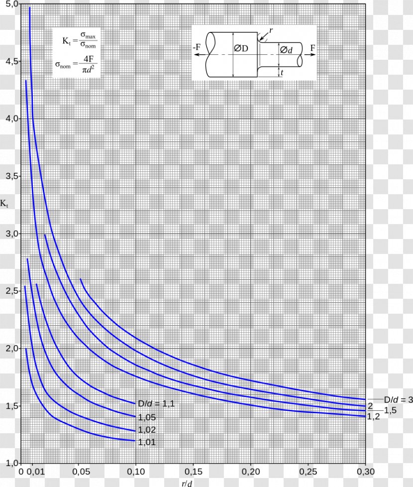 Stress Concentration Torsion Shaft Coefficient - Diagram - Traction Transparent PNG