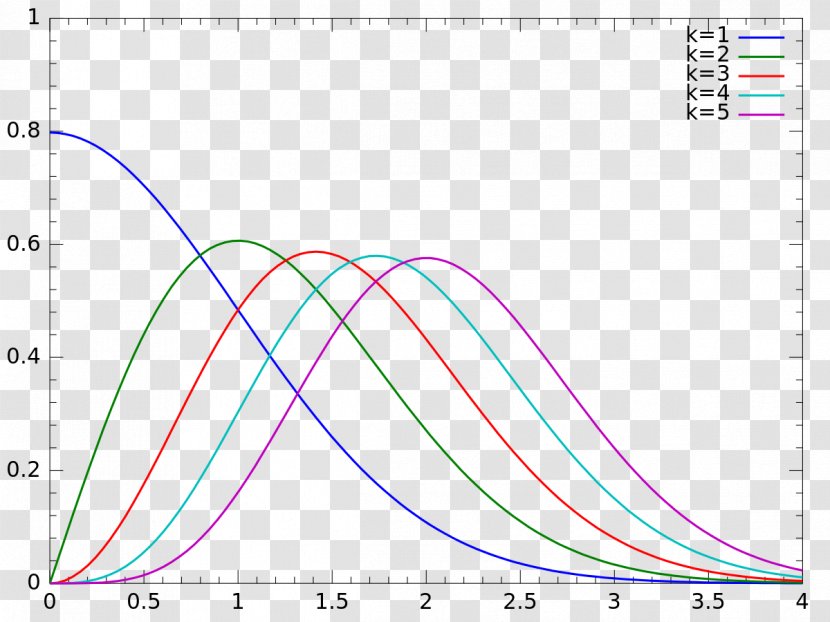 Chi-squared Distribution Chi Normal Probability Dirichlet - Graph Transparent PNG