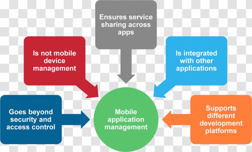 Mobile Application Management App Development - Diagram - Business Transparent PNG
