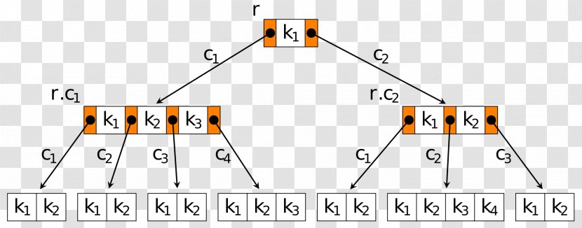 B-tree B+ Tree Data Structure Index - Plot Transparent PNG