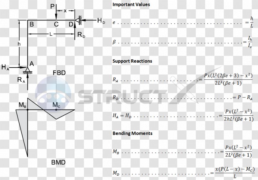 Beam Shear And Moment Diagram Bending Support - Text - Frame Transparent PNG