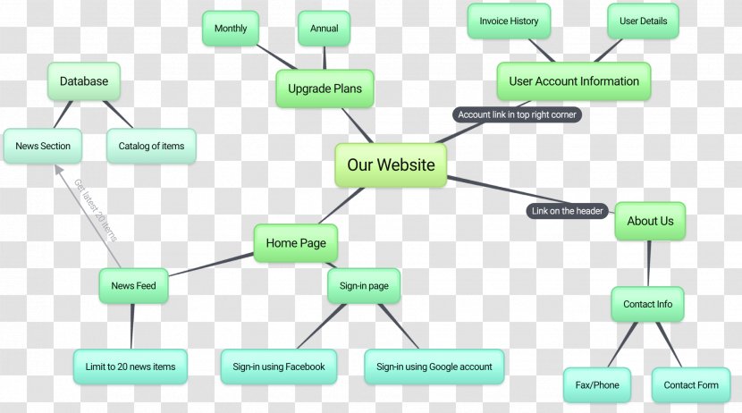 Mind Map Diagram Concept Bubbl.us - Brainstorming - Creative Mobile Phone Transparent PNG