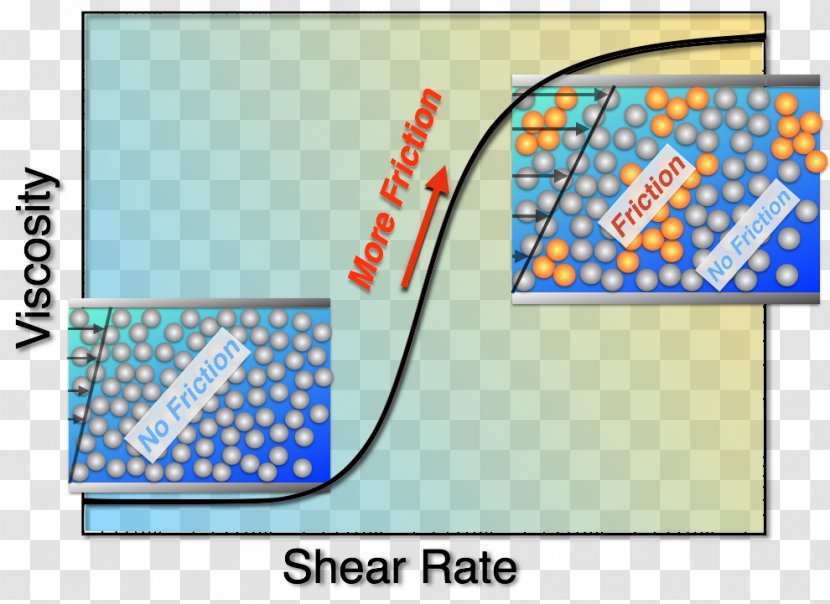 Dilatant Shear Stress Rate Fluid Suspension - Particle - Force Transparent PNG