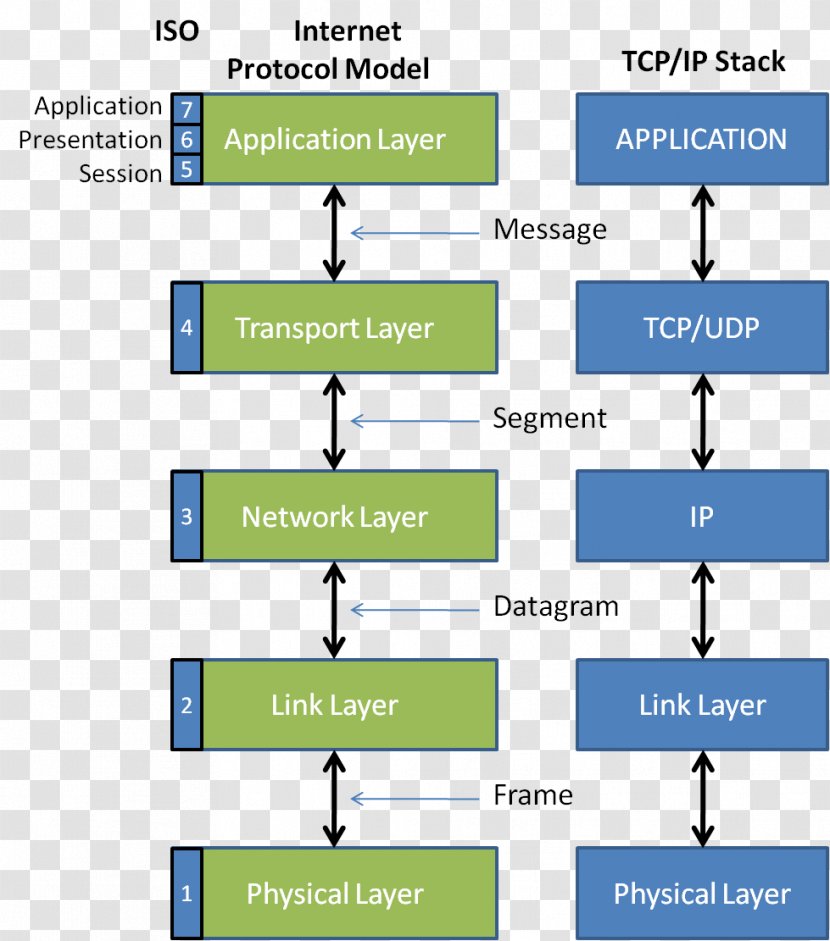 Protocol Stack OSI Model Computer Network Internet IPsec - Transport Layer Security Transparent PNG