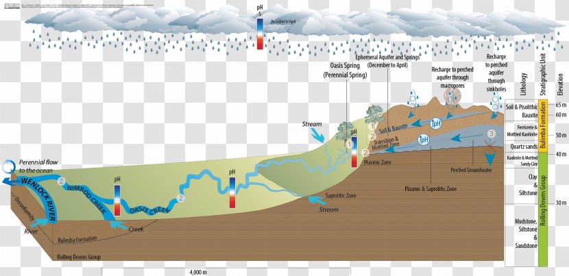 Water Resources Great Artesian Basin Hydrogeology Spring - Elevation - Natural Environment Transparent PNG