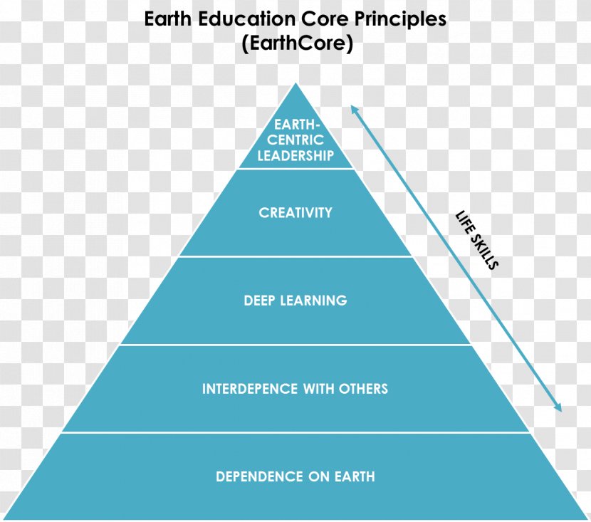 Maslow's Hierarchy Of Needs Pyramid Management Polymechaniker - Area - School Education Earth Transparent PNG