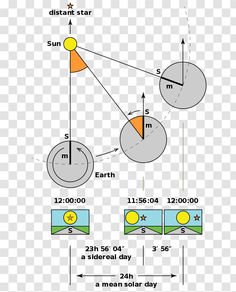 Earth Sidereal Time Day Solar - Astronomy Transparent PNG