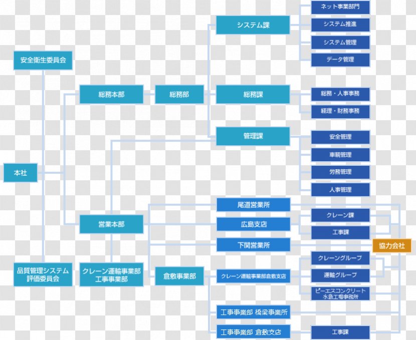 Kurashiki Organization Joint-stock Company Share - Organisation Charts Transparent PNG