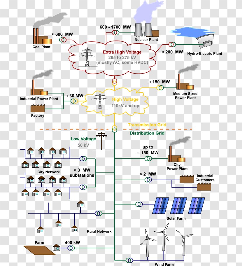 Electrical Grid Electricity Electric Power Distribution Transmission - Powersystem Automation - Energy Transparent PNG