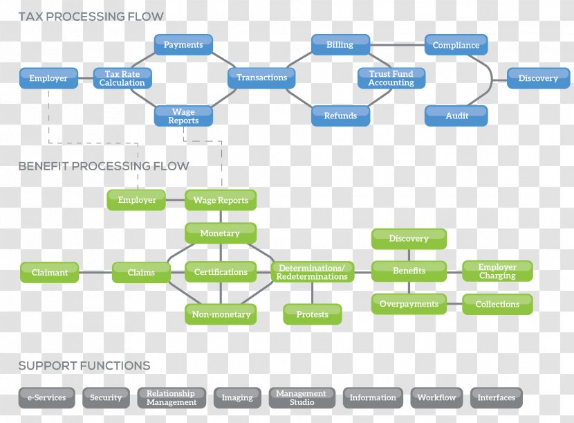 Unemployment Benefits Fast Enterprises Computer Software Insurance Systems Inc. Diagram - Chart Transparent PNG