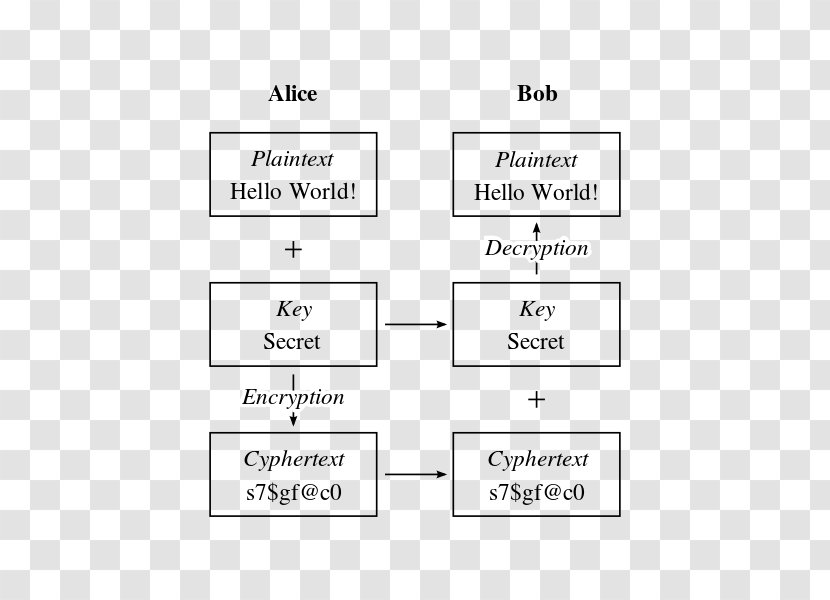 Cryptography Symmetric-key Algorithm Alice And Bob -logy - Rectangle - Symmetrickey Transparent PNG