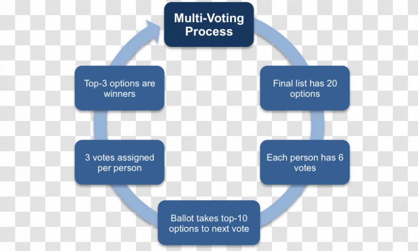 Voting Electoral System Decision-making Business Management - Consensus Decisionmaking - Making Process Transparent PNG