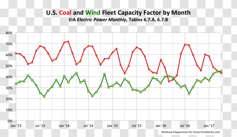 Capacity Factor Wind Power Turbine Electricity Coal - Plot Transparent PNG