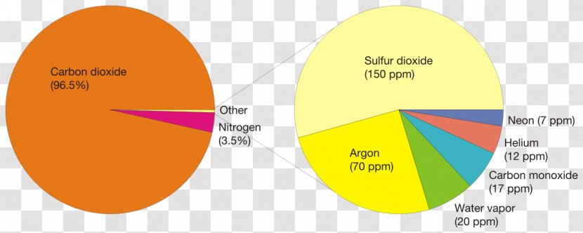 Pie Chart Venus Atmosphere Of Earth - Diagram - Atmospheric Transparent PNG