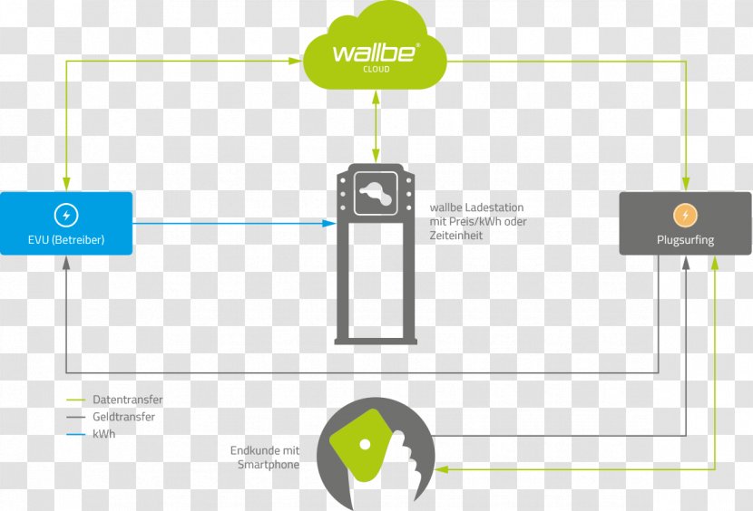 Open Charge Point Protocol Charging Station Electrical Grid Energiebedrijf Elektromobilita - Yellow - Mobility Transparent PNG