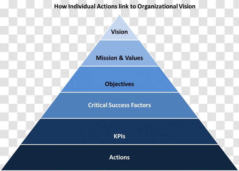 Knowledge Management Vision Statement Strategy Mission - Strategic Leadership - Business Transparent PNG