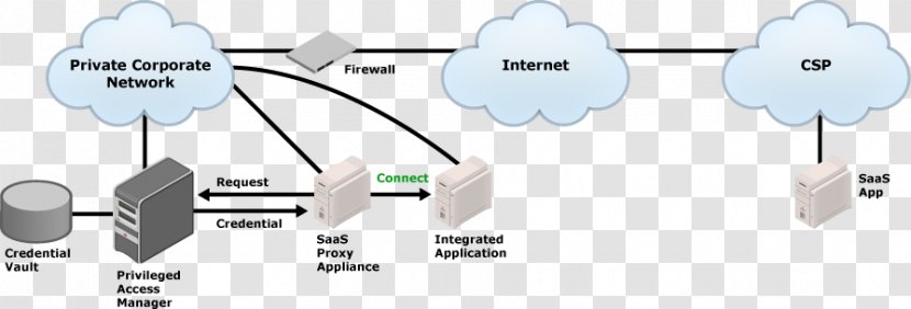 Identity Management Hitachi ID Systems Software As A Service Computer - Circuit Component Transparent PNG