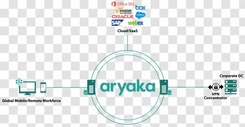 Aryaka Computer Network Software-defined Networking Software As A Service Wide Area - Information - Wan Diagram Transparent PNG