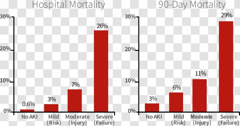 Acute Kidney Injury Mortality Rate NephroCheck Failure - Cancer - Heart Chart Transparent PNG