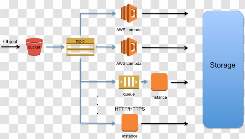 Amazon.com Amazon S3 Web Services AWS Lambda Elastic Compute Cloud - Computing Transparent PNG