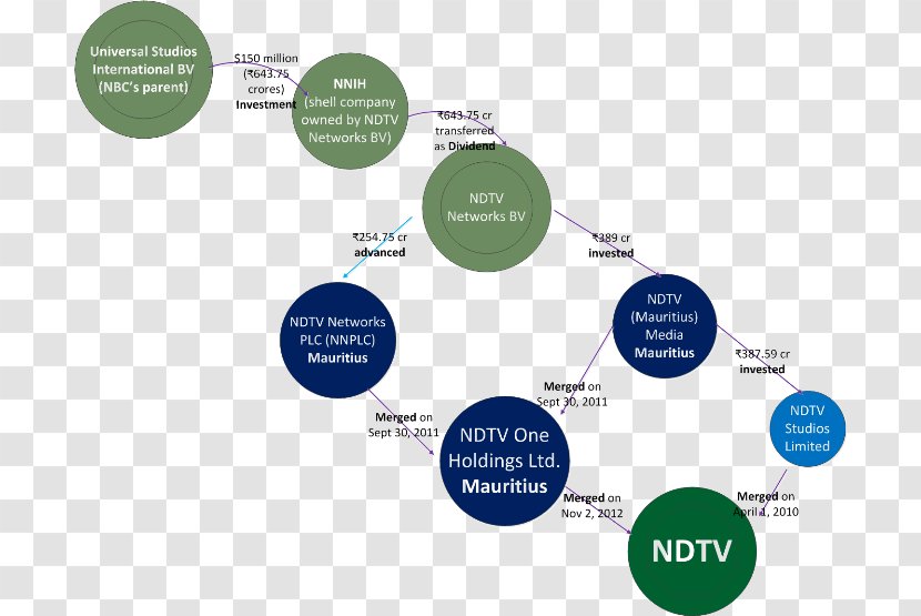 NDTV Income Tax Department PGurus Organization India - Shell Corporation - Dream Transparent PNG
