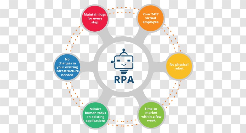 Robotic Process Automation Business - Online Advertising Transparent PNG