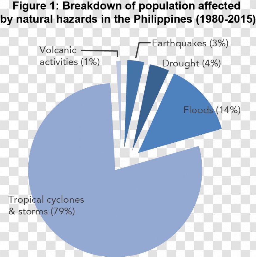 Philippines Pie Chart Graph Of A Function Diagram - Natural Hazard Transparent PNG