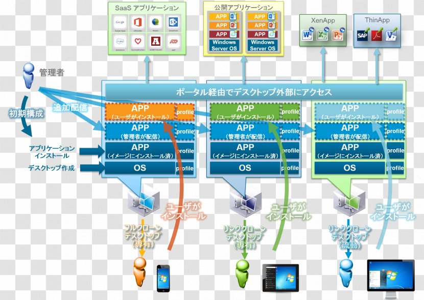Computer Software AirWatch VMware Horizon View End User - Xenapp - Ppt Directory Transparent PNG