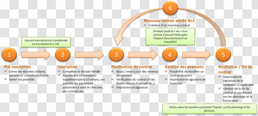 Asilo Nido Micro-crèche Processus Child Crèche Parentale - Organization Transparent PNG