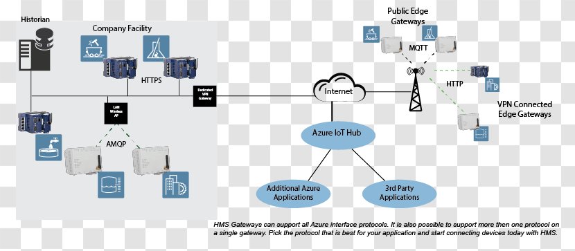 Computer Network Microsoft Azure Wide Area - Electronics - Transport Layer Security Transparent PNG
