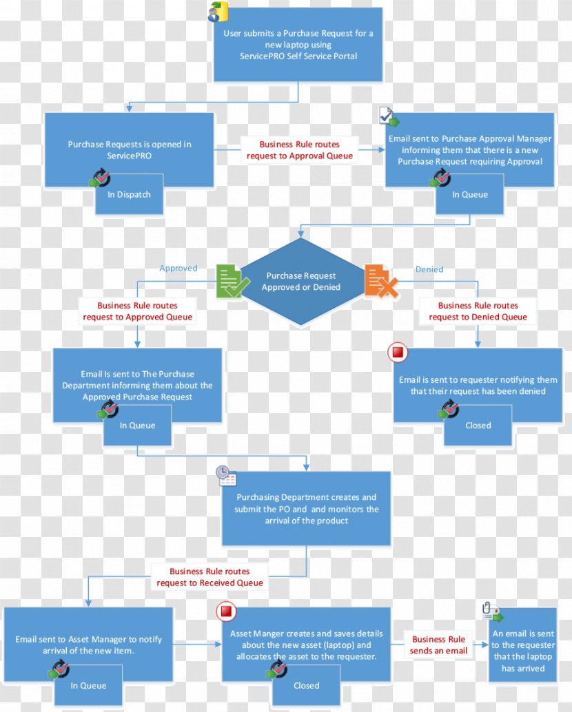 Organization Purchasing Process Workflow Management Transparent PNG