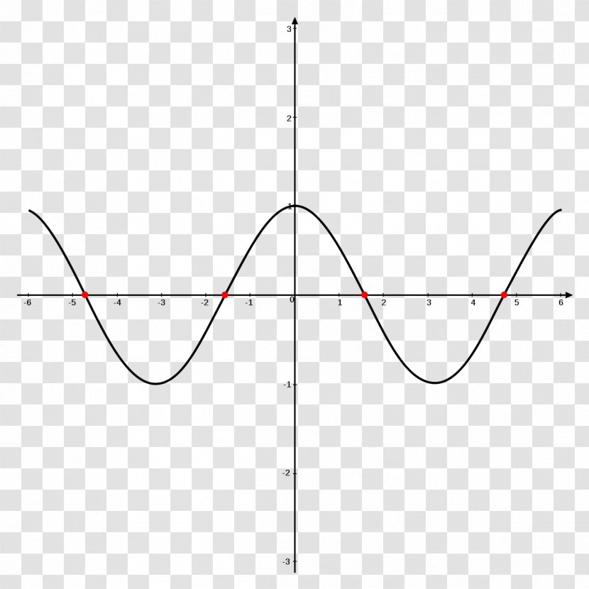 Trigonometry Sine Coseno Trigonometric Functions Graph Of A Function - Diagram - Angle Transparent PNG