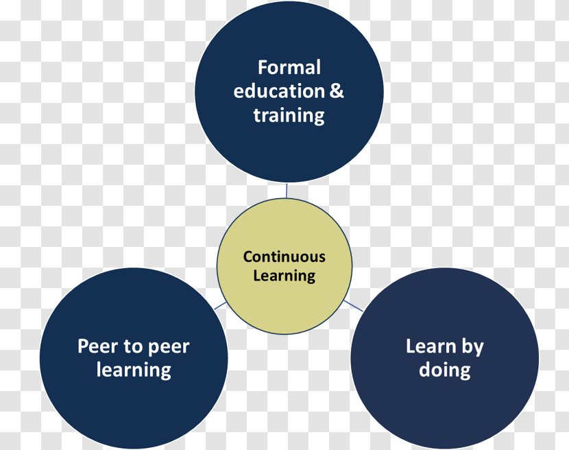 Peer Learning Student Education Training - Collaboration Transparent PNG