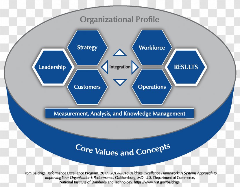 Malcolm Baldrige National Quality Award EFQM Excellence Model Management Leadership Organization - Nist Cybersecurity Framework - Business Transparent PNG