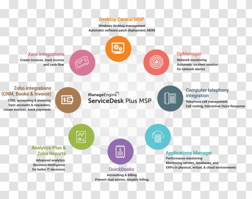 Centralizuota Tinklo įvykių Stebėjimo Ir Valdymo Sistema Help Desk Managed Services Customer Service Management - Project Portfolio Process Transparent PNG