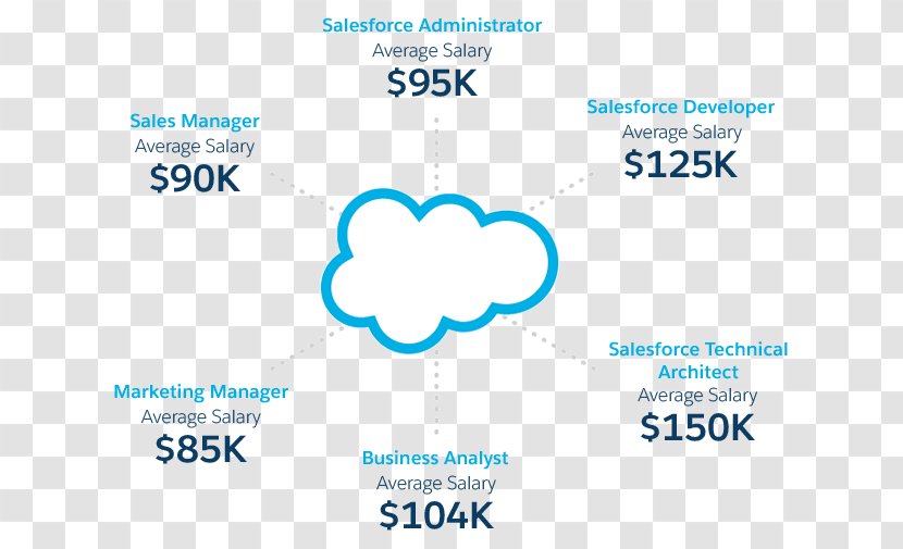 Salesforce.com Career Job Marketing Salary - Description - Jobs Transparent PNG