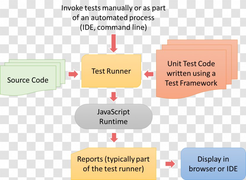 Unit Testing Software Test Automation JavaScript Apache Cordova - Debugging - Potential Differense Transparent PNG
