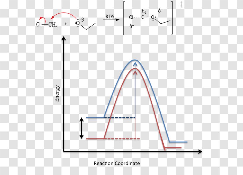 Energy Profile Reaction Coordinate Chemical Solvent Effects Rate - Activation Transparent PNG