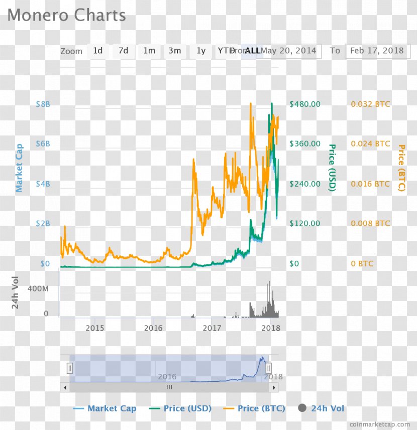 Monero Zcash Cryptocurrency Bitcoin Ethereum - Mining Transparent PNG
