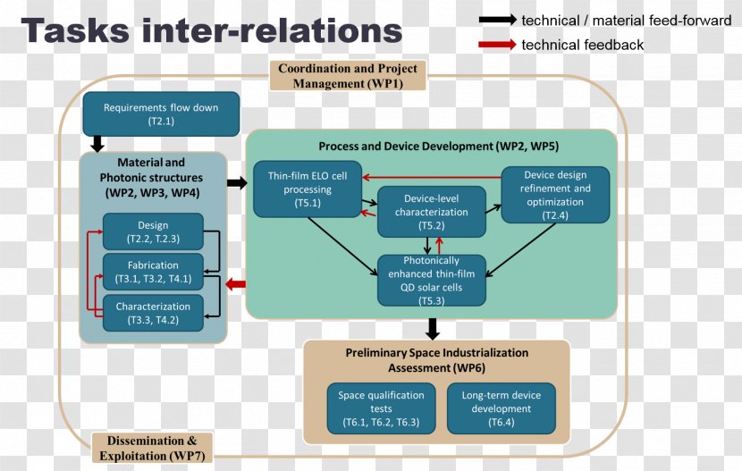 Project Management Flow Diagram Work Breakdown Structure - Process - Gold Mine Transparent PNG