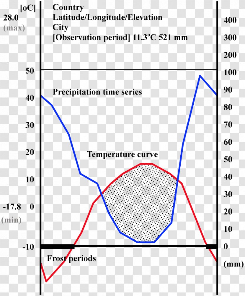 Diagram Climate Classification Climograph Humidity - Desert - Acid Rain Transparent PNG