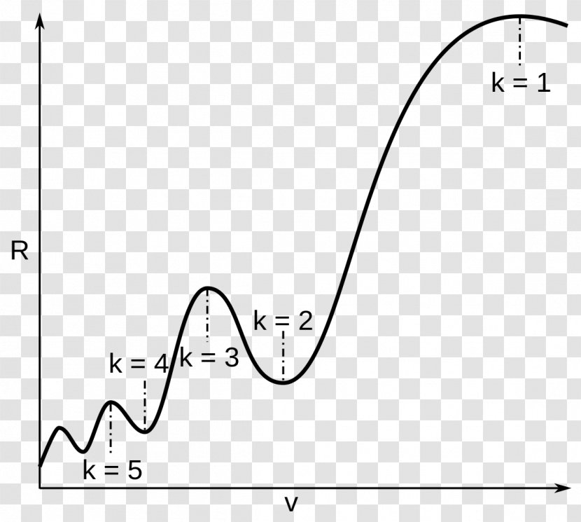 Wave-making Resistance Curve Ship Angle /m/02csf - Bell Svg Transparent PNG