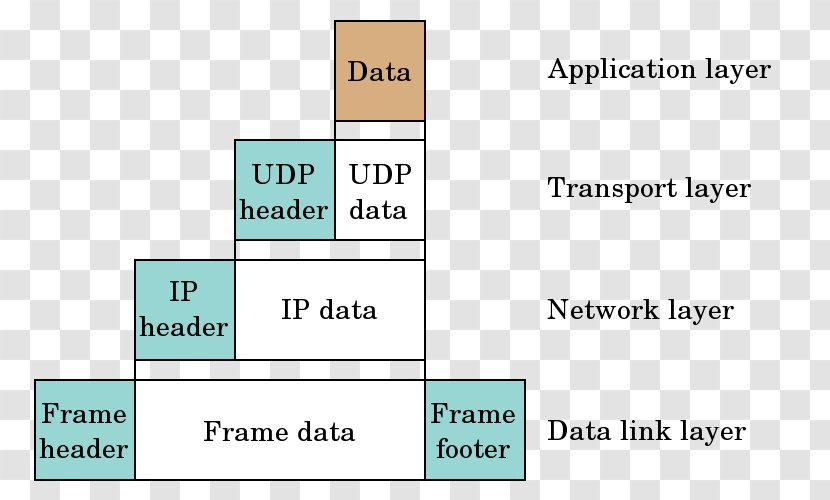 Encapsulation User Datagram Protocol Communication Computer Network IP Address - Encapsulated Transparent PNG