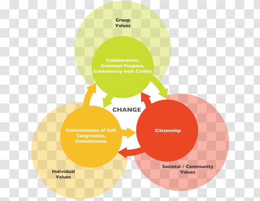 Leadership Development Social Change Three Levels Of Model Management - Writing Transparent PNG