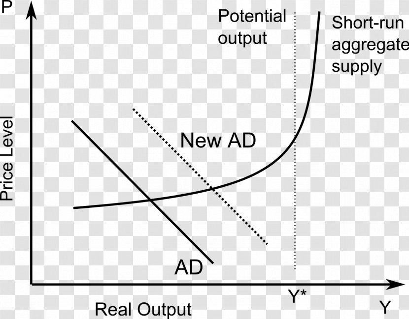 AD–AS Model Aggregate Demand Graph Of A Function Economics Supply - Text Transparent PNG